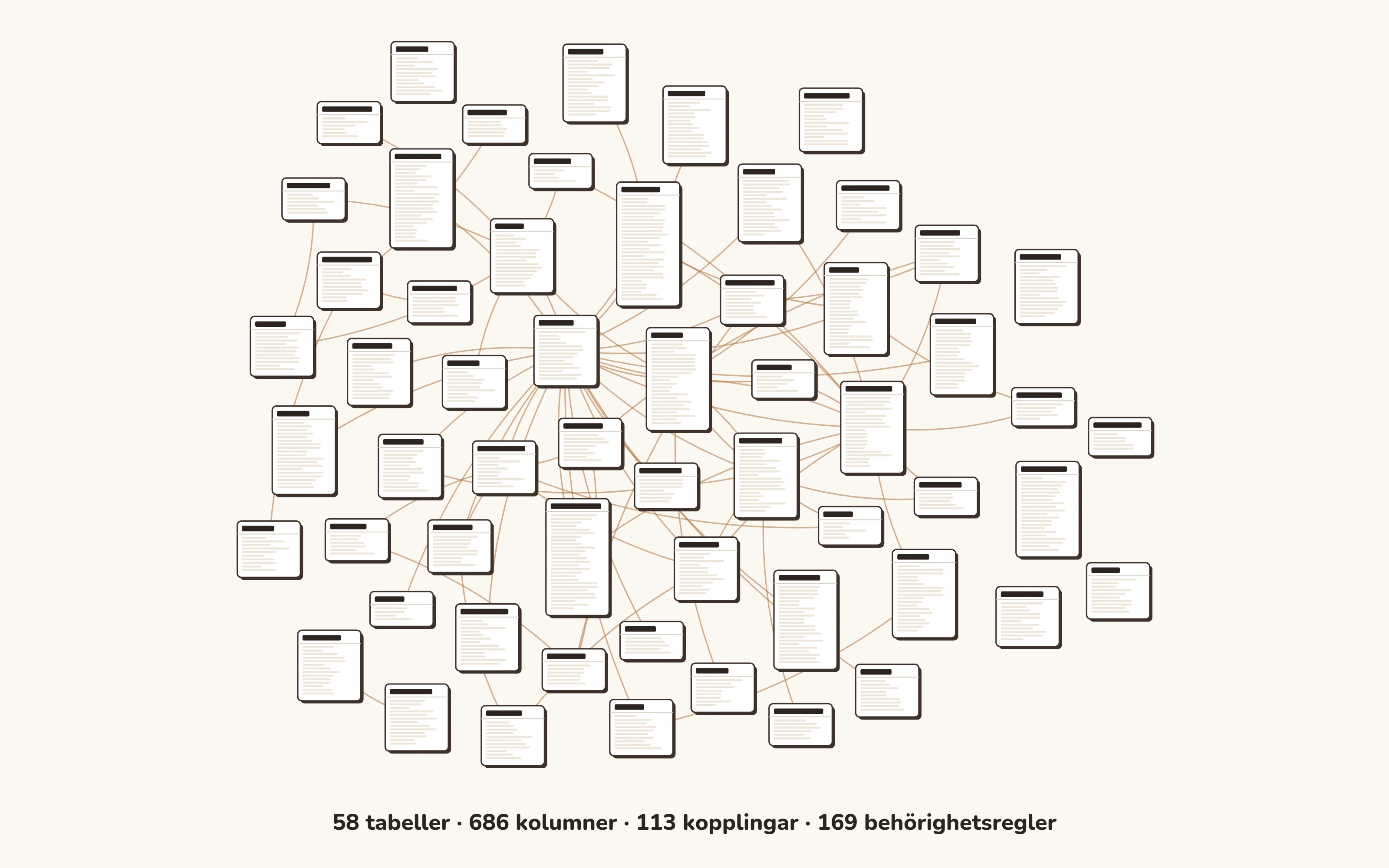An anonymised map of Horsemate's production database: 58 table cards with redacted names, one bar per column, and brown lines for foreign keys. Footer in Swedish: 58 tabeller, 686 kolumner, 113 kopplingar, 169 behörighetsregler.